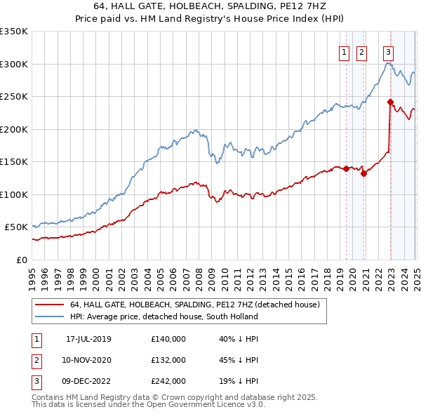 64, HALL GATE, HOLBEACH, SPALDING, PE12 7HZ: Price paid vs HM Land Registry's House Price Index