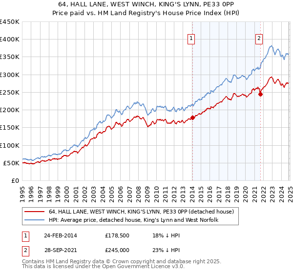 64, HALL LANE, WEST WINCH, KING'S LYNN, PE33 0PP: Price paid vs HM Land Registry's House Price Index