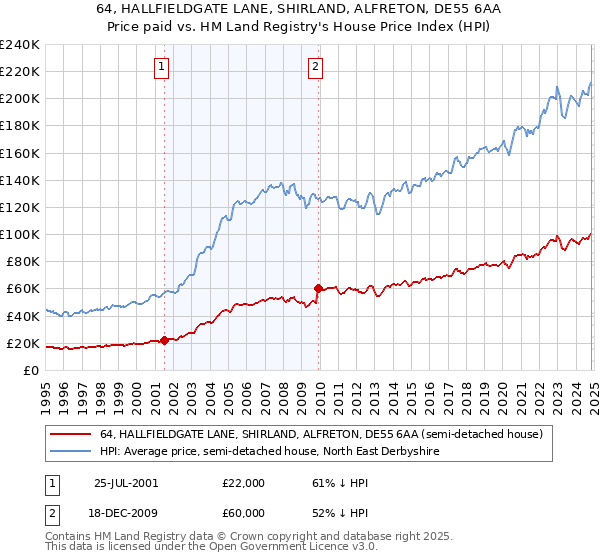 64, HALLFIELDGATE LANE, SHIRLAND, ALFRETON, DE55 6AA: Price paid vs HM Land Registry's House Price Index