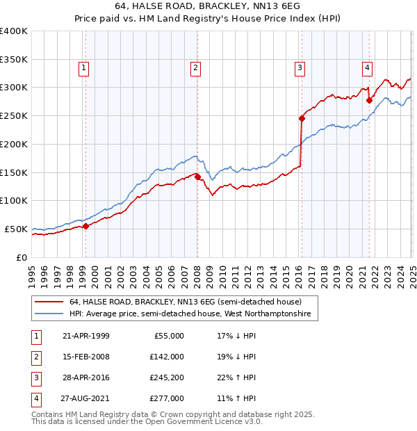 64, HALSE ROAD, BRACKLEY, NN13 6EG: Price paid vs HM Land Registry's House Price Index