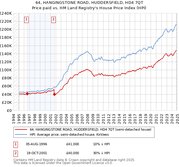 64, HANGINGSTONE ROAD, HUDDERSFIELD, HD4 7QT: Price paid vs HM Land Registry's House Price Index