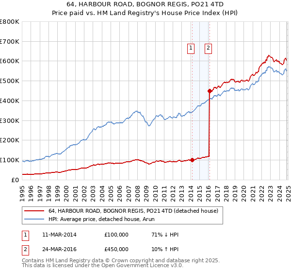 64, HARBOUR ROAD, BOGNOR REGIS, PO21 4TD: Price paid vs HM Land Registry's House Price Index