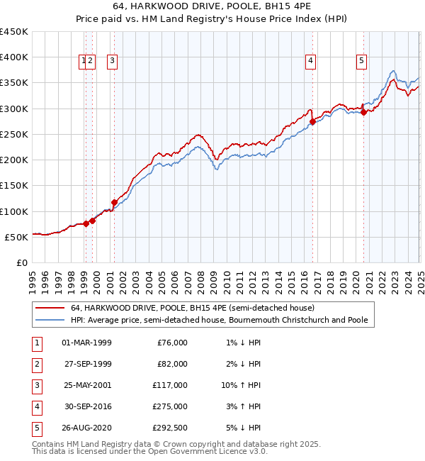 64, HARKWOOD DRIVE, POOLE, BH15 4PE: Price paid vs HM Land Registry's House Price Index