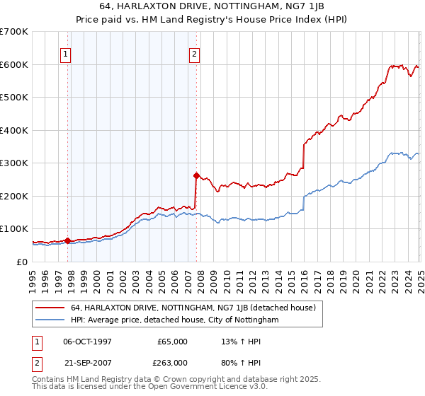 64, HARLAXTON DRIVE, NOTTINGHAM, NG7 1JB: Price paid vs HM Land Registry's House Price Index