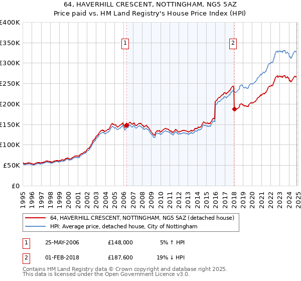 64, HAVERHILL CRESCENT, NOTTINGHAM, NG5 5AZ: Price paid vs HM Land Registry's House Price Index