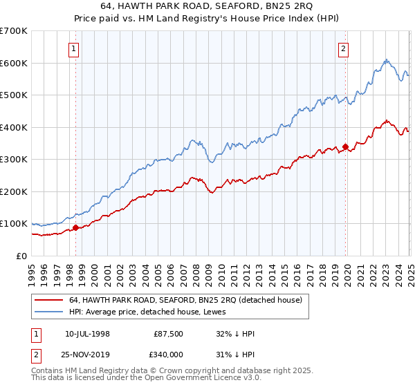 64, HAWTH PARK ROAD, SEAFORD, BN25 2RQ: Price paid vs HM Land Registry's House Price Index