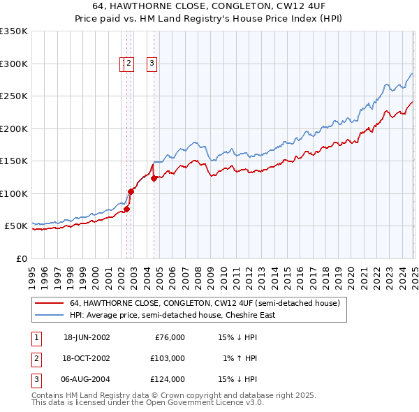 64, HAWTHORNE CLOSE, CONGLETON, CW12 4UF: Price paid vs HM Land Registry's House Price Index