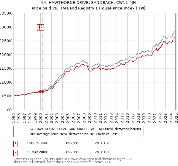 64, HAWTHORNE DRIVE, SANDBACH, CW11 4JH: Price paid vs HM Land Registry's House Price Index