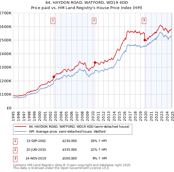 64, HAYDON ROAD, WATFORD, WD19 4DD: Price paid vs HM Land Registry's House Price Index