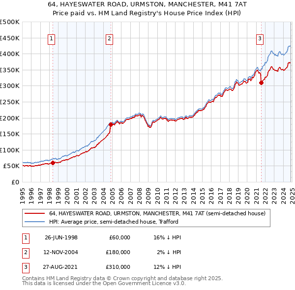 64, HAYESWATER ROAD, URMSTON, MANCHESTER, M41 7AT: Price paid vs HM Land Registry's House Price Index