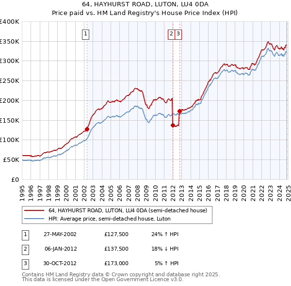 64, HAYHURST ROAD, LUTON, LU4 0DA: Price paid vs HM Land Registry's House Price Index