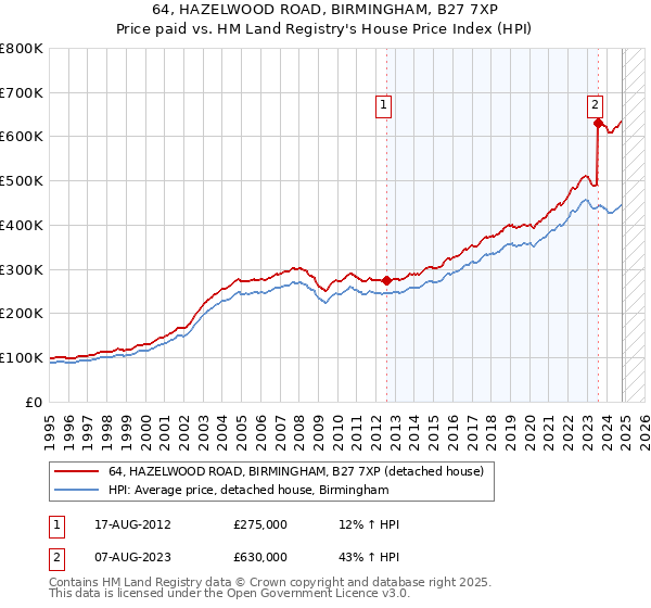 64, HAZELWOOD ROAD, BIRMINGHAM, B27 7XP: Price paid vs HM Land Registry's House Price Index