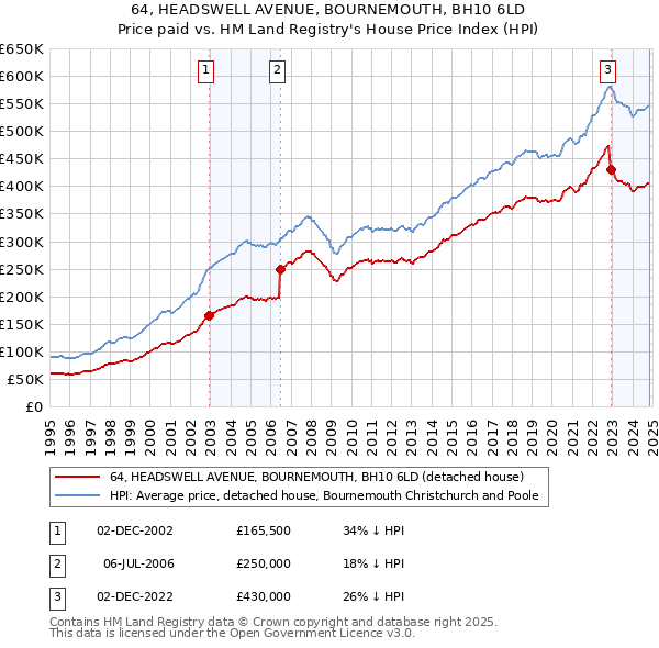 64, HEADSWELL AVENUE, BOURNEMOUTH, BH10 6LD: Price paid vs HM Land Registry's House Price Index