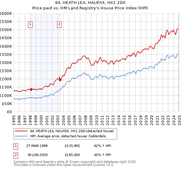 64, HEATH LEA, HALIFAX, HX1 2DA: Price paid vs HM Land Registry's House Price Index