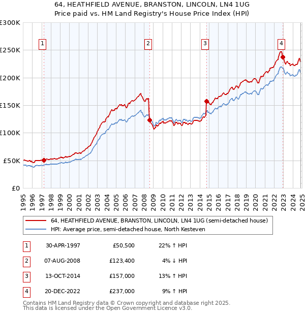 64, HEATHFIELD AVENUE, BRANSTON, LINCOLN, LN4 1UG: Price paid vs HM Land Registry's House Price Index