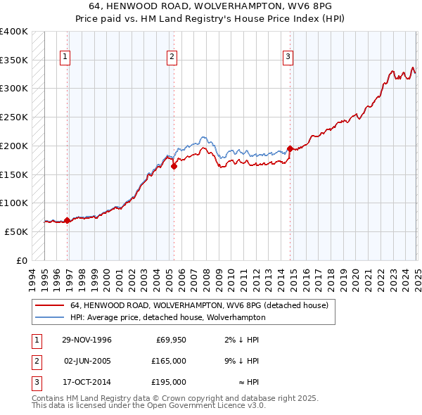 64, HENWOOD ROAD, WOLVERHAMPTON, WV6 8PG: Price paid vs HM Land Registry's House Price Index