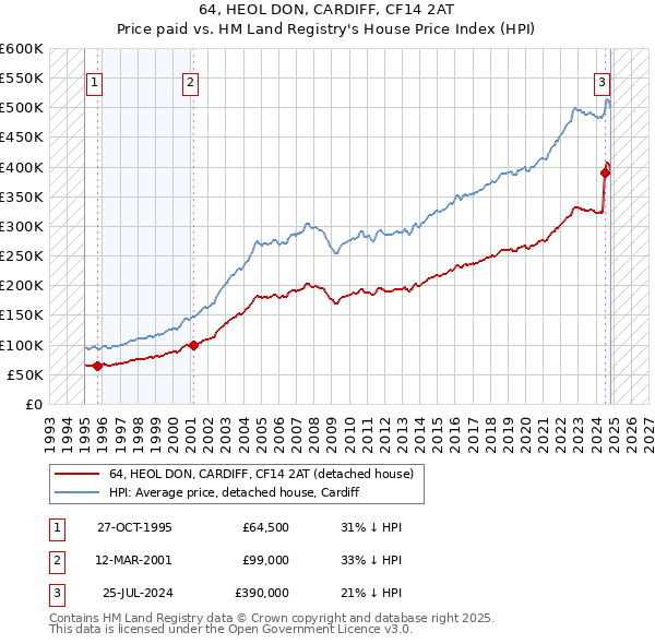 64, HEOL DON, CARDIFF, CF14 2AT: Price paid vs HM Land Registry's House Price Index