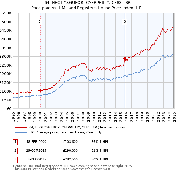 64, HEOL YSGUBOR, CAERPHILLY, CF83 1SR: Price paid vs HM Land Registry's House Price Index