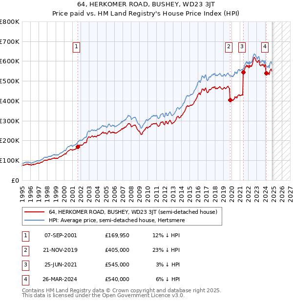 64, HERKOMER ROAD, BUSHEY, WD23 3JT: Price paid vs HM Land Registry's House Price Index