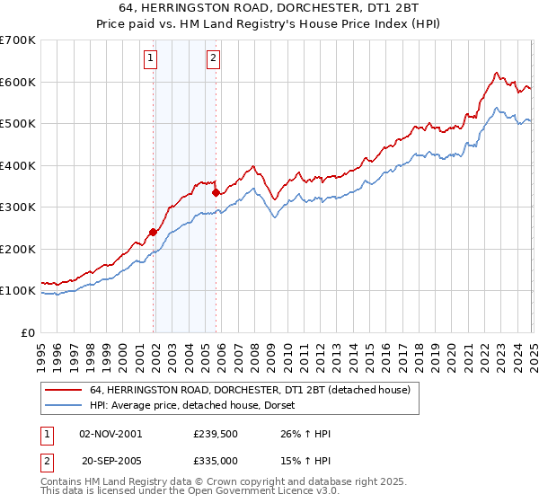 64, HERRINGSTON ROAD, DORCHESTER, DT1 2BT: Price paid vs HM Land Registry's House Price Index