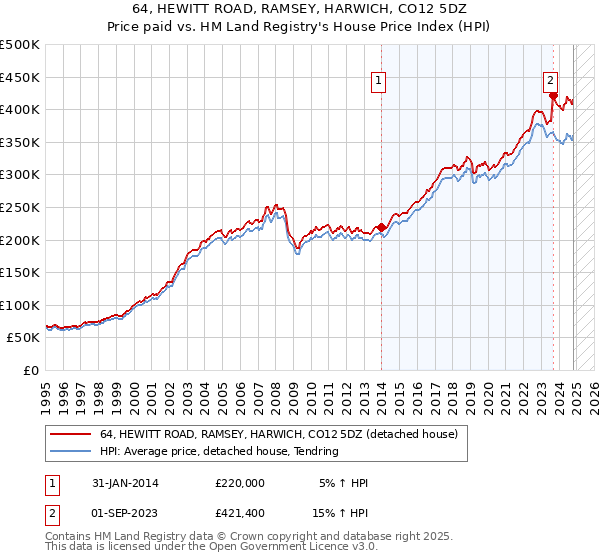 64, HEWITT ROAD, RAMSEY, HARWICH, CO12 5DZ: Price paid vs HM Land Registry's House Price Index