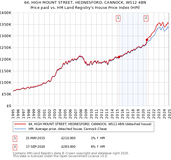 64, HIGH MOUNT STREET, HEDNESFORD, CANNOCK, WS12 4BN: Price paid vs HM Land Registry's House Price Index