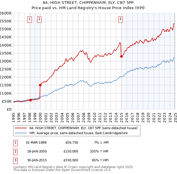 64, HIGH STREET, CHIPPENHAM, ELY, CB7 5PP: Price paid vs HM Land Registry's House Price Index