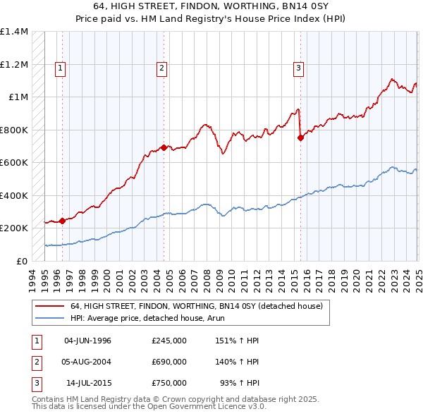 64, HIGH STREET, FINDON, WORTHING, BN14 0SY: Price paid vs HM Land Registry's House Price Index