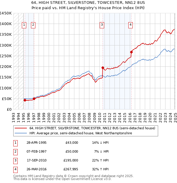 64, HIGH STREET, SILVERSTONE, TOWCESTER, NN12 8US: Price paid vs HM Land Registry's House Price Index