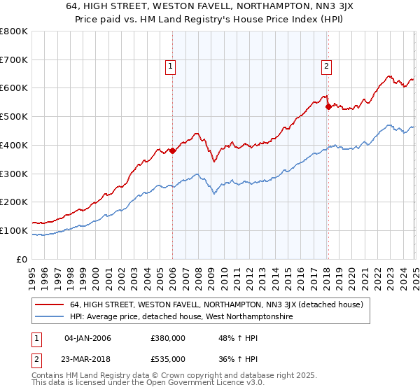 64, HIGH STREET, WESTON FAVELL, NORTHAMPTON, NN3 3JX: Price paid vs HM Land Registry's House Price Index