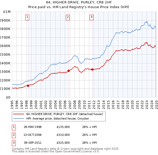 64, HIGHER DRIVE, PURLEY, CR8 2HF: Price paid vs HM Land Registry's House Price Index