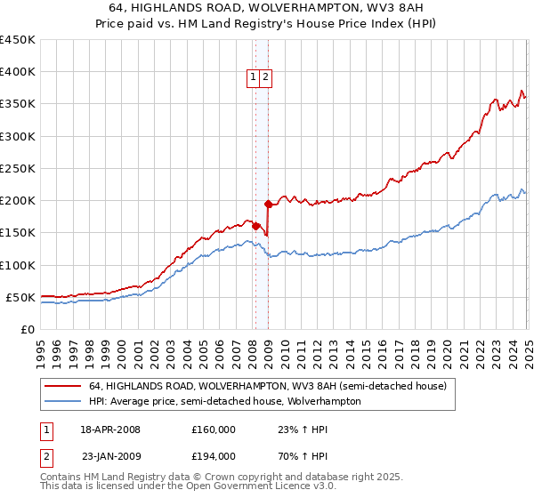 64, HIGHLANDS ROAD, WOLVERHAMPTON, WV3 8AH: Price paid vs HM Land Registry's House Price Index