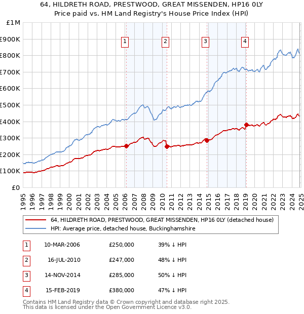 64, HILDRETH ROAD, PRESTWOOD, GREAT MISSENDEN, HP16 0LY: Price paid vs HM Land Registry's House Price Index