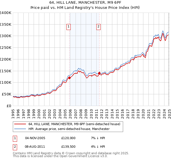 64, HILL LANE, MANCHESTER, M9 6PF: Price paid vs HM Land Registry's House Price Index