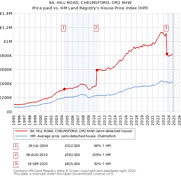 64, HILL ROAD, CHELMSFORD, CM2 6HW: Price paid vs HM Land Registry's House Price Index