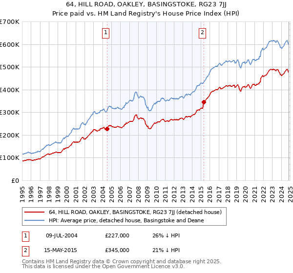 64, HILL ROAD, OAKLEY, BASINGSTOKE, RG23 7JJ: Price paid vs HM Land Registry's House Price Index