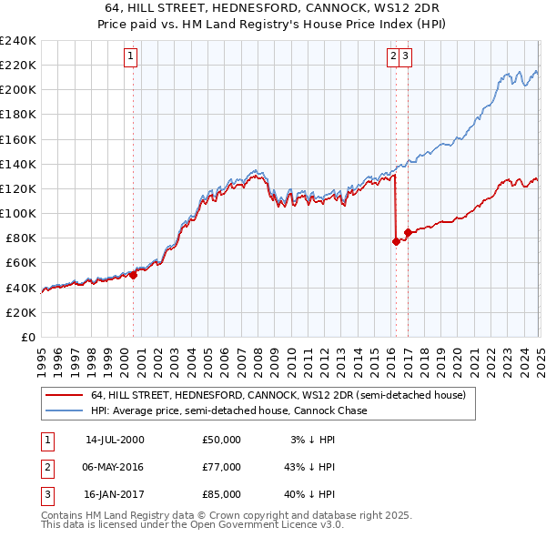 64, HILL STREET, HEDNESFORD, CANNOCK, WS12 2DR: Price paid vs HM Land Registry's House Price Index