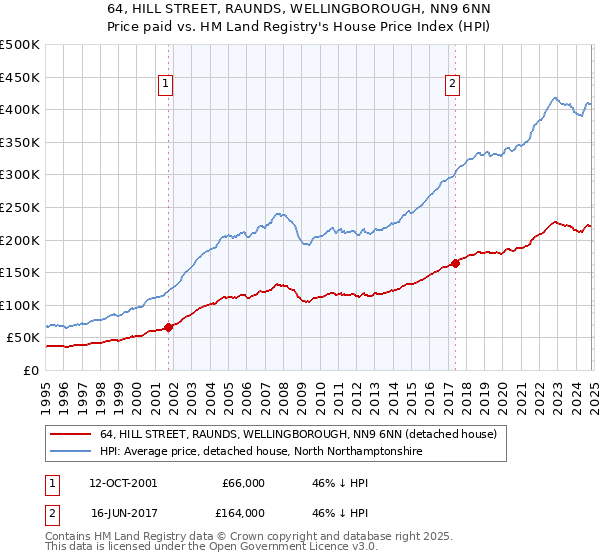 64, HILL STREET, RAUNDS, WELLINGBOROUGH, NN9 6NN: Price paid vs HM Land Registry's House Price Index