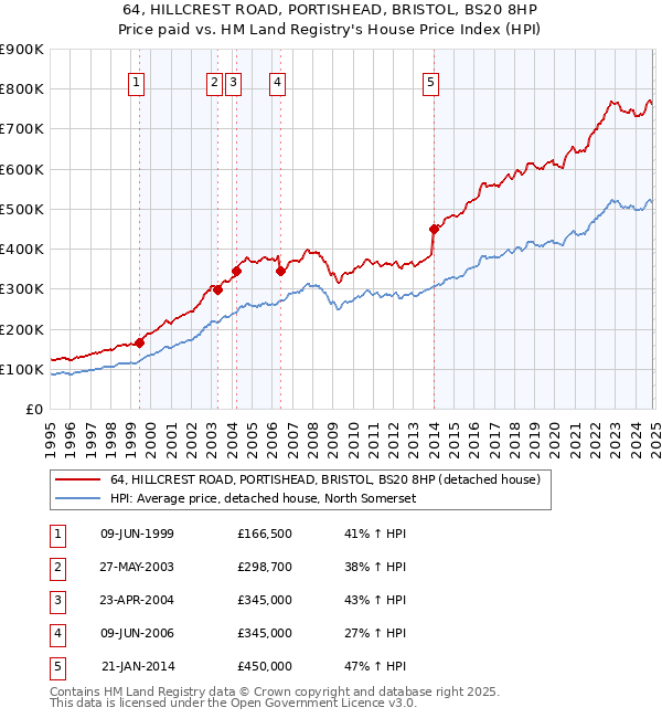 64, HILLCREST ROAD, PORTISHEAD, BRISTOL, BS20 8HP: Price paid vs HM Land Registry's House Price Index