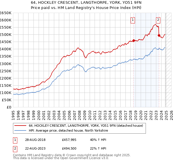 64, HOCKLEY CRESCENT, LANGTHORPE, YORK, YO51 9FN: Price paid vs HM Land Registry's House Price Index