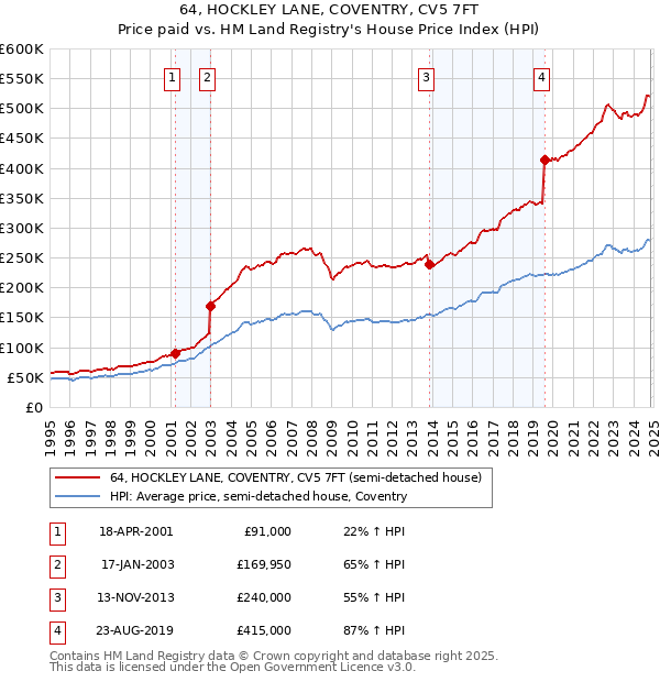 64, HOCKLEY LANE, COVENTRY, CV5 7FT: Price paid vs HM Land Registry's House Price Index