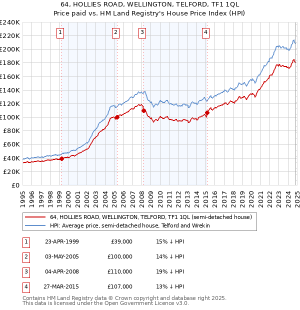 64, HOLLIES ROAD, WELLINGTON, TELFORD, TF1 1QL: Price paid vs HM Land Registry's House Price Index