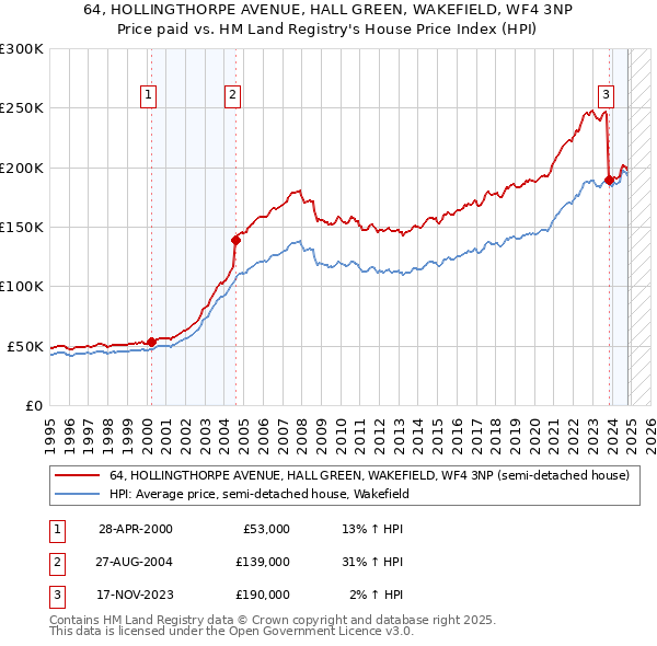 64, HOLLINGTHORPE AVENUE, HALL GREEN, WAKEFIELD, WF4 3NP: Price paid vs HM Land Registry's House Price Index