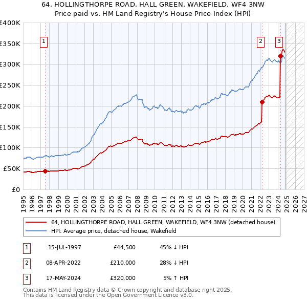 64, HOLLINGTHORPE ROAD, HALL GREEN, WAKEFIELD, WF4 3NW: Price paid vs HM Land Registry's House Price Index