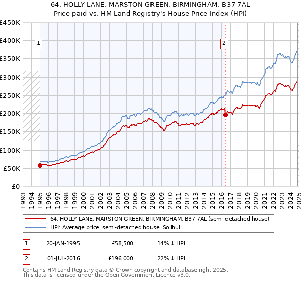 64, HOLLY LANE, MARSTON GREEN, BIRMINGHAM, B37 7AL: Price paid vs HM Land Registry's House Price Index