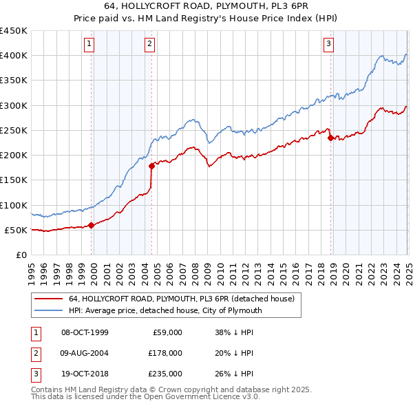 64, HOLLYCROFT ROAD, PLYMOUTH, PL3 6PR: Price paid vs HM Land Registry's House Price Index