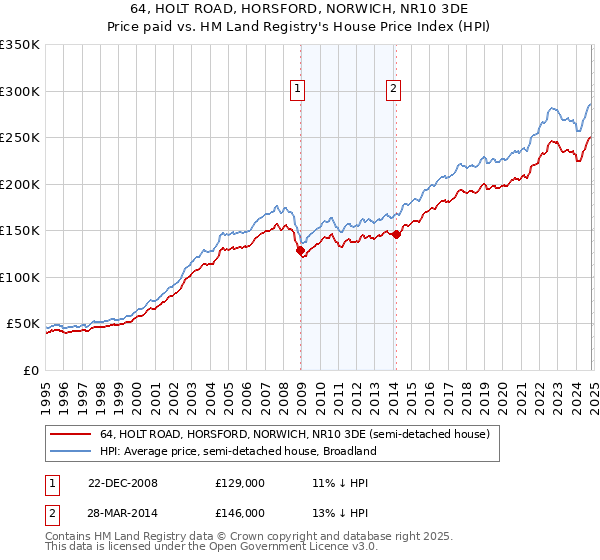 64, HOLT ROAD, HORSFORD, NORWICH, NR10 3DE: Price paid vs HM Land Registry's House Price Index