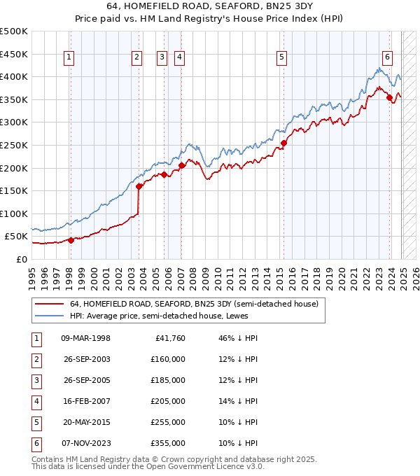 64, HOMEFIELD ROAD, SEAFORD, BN25 3DY: Price paid vs HM Land Registry's House Price Index