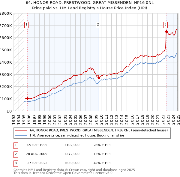 64, HONOR ROAD, PRESTWOOD, GREAT MISSENDEN, HP16 0NL: Price paid vs HM Land Registry's House Price Index