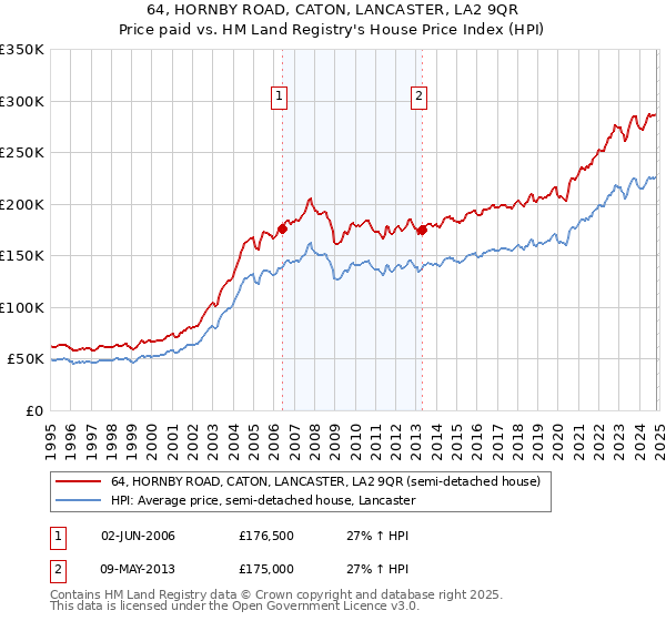 64, HORNBY ROAD, CATON, LANCASTER, LA2 9QR: Price paid vs HM Land Registry's House Price Index